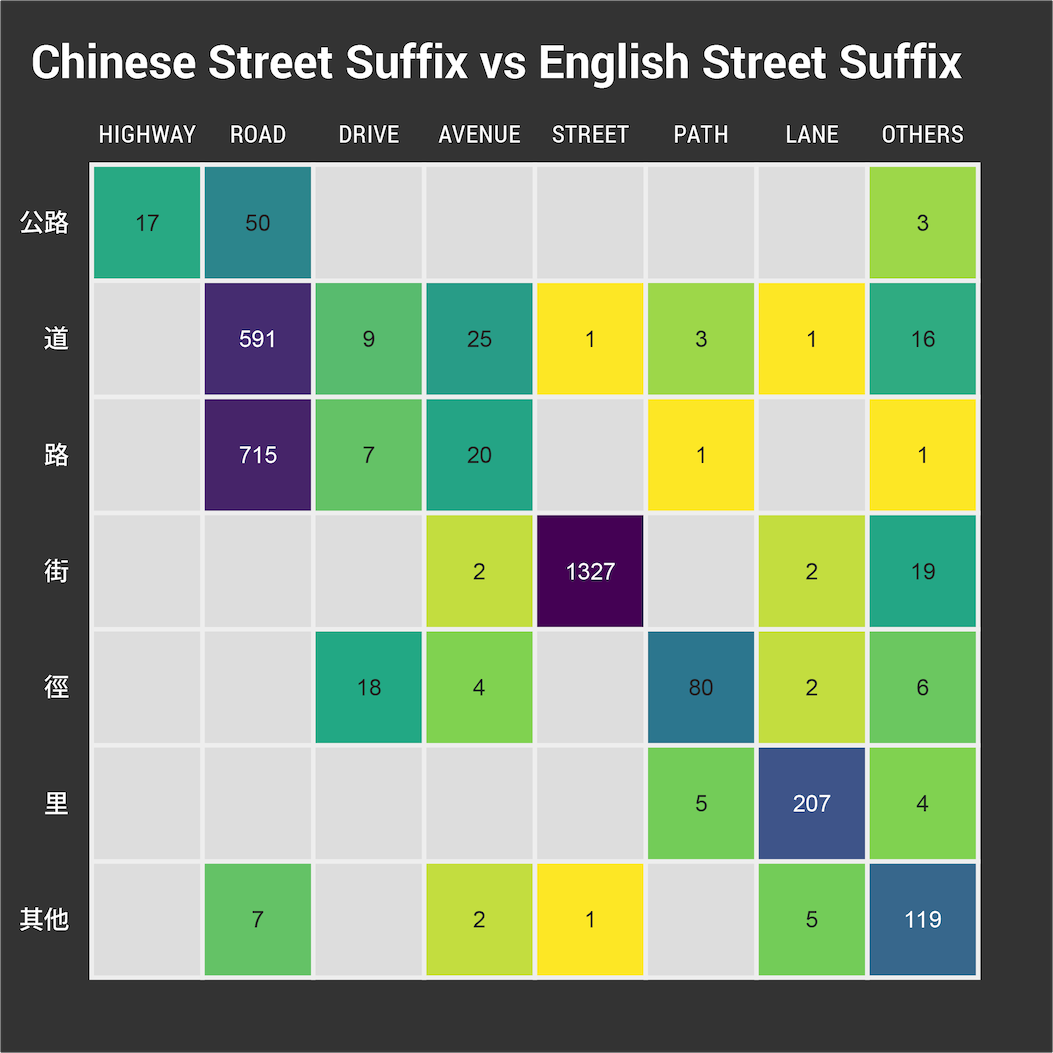 Heat Map of combinations of Chinese/English Street Suffix