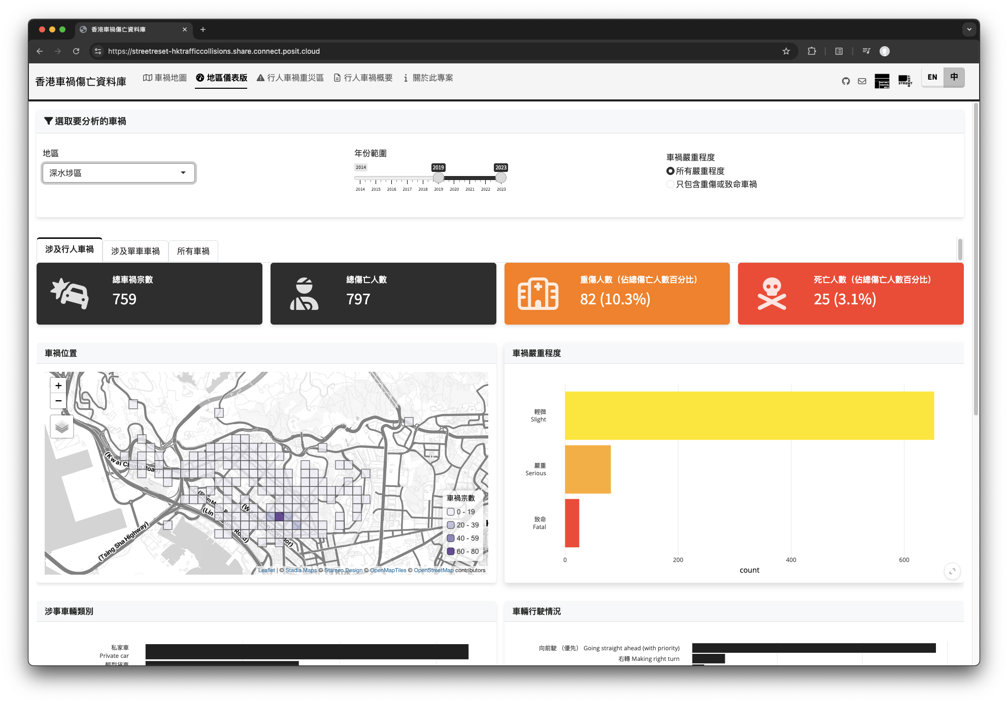 District Dashboard