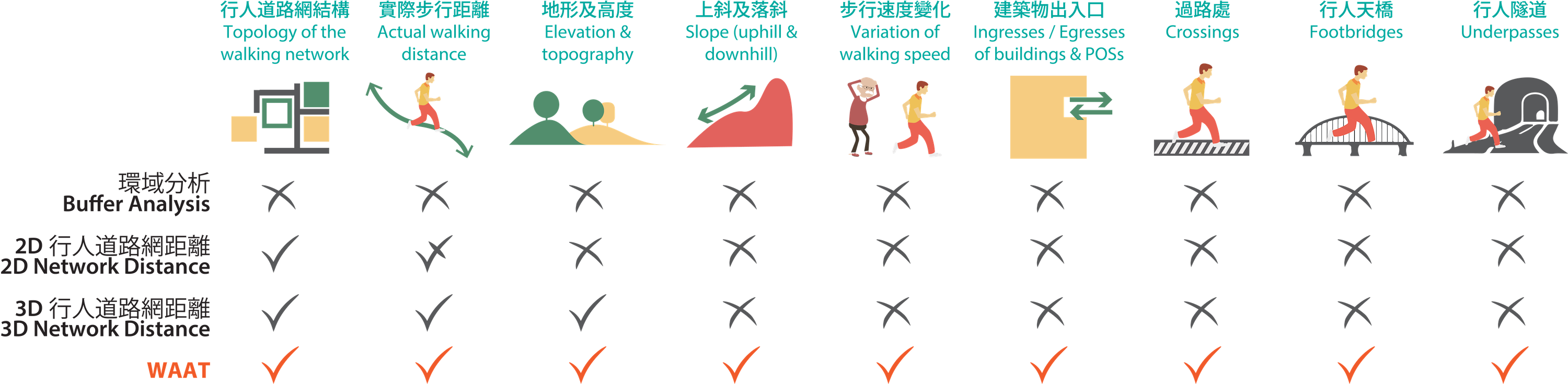 Factors considered by WAAT compared to traditional methods