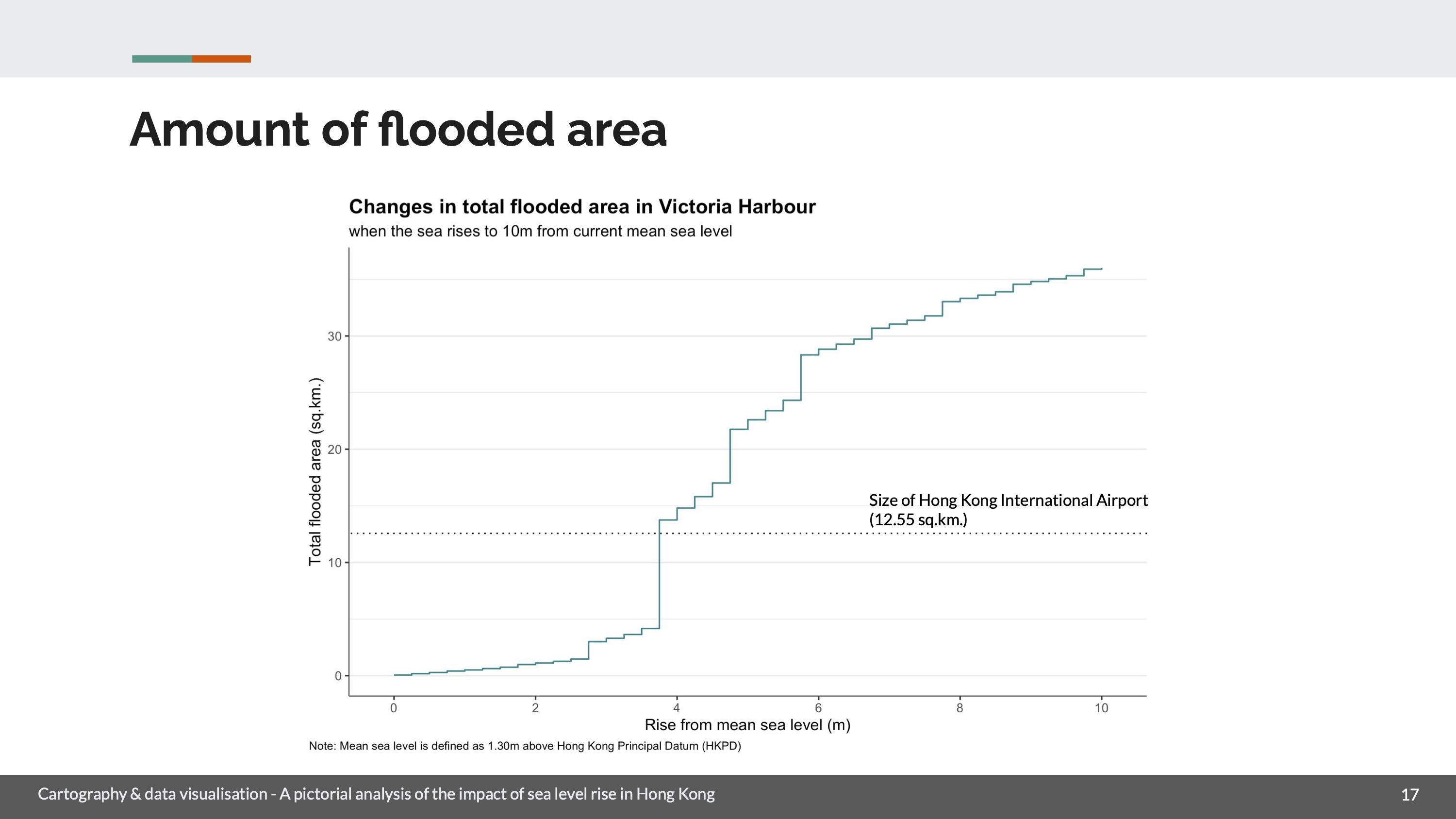 Chart showing cumulative flooded land area